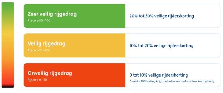 ANWB-veilig rijden autoverzekering-kortingssysteem.jpg